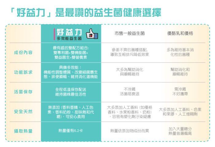 一起健康-好益力多效能益生菌(30包)產品資訊