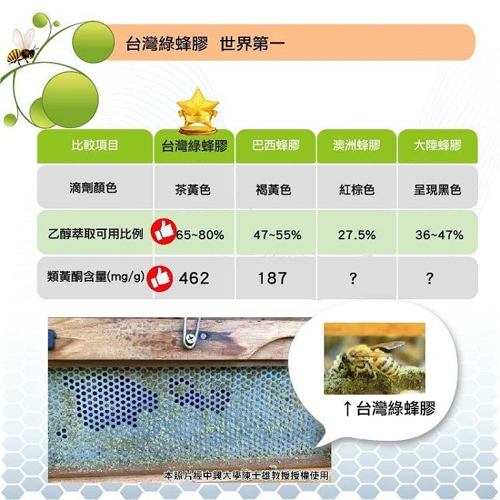 湧鵬生技-台灣綠蜂膠(60粒X3盒)﻿產品資訊