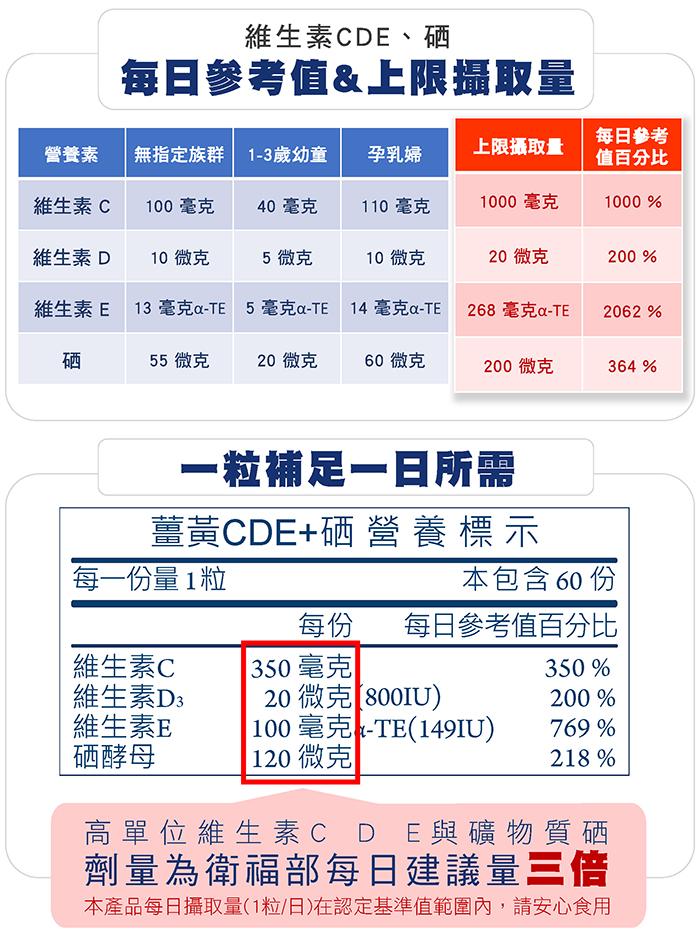 台灣康田-薑黃CDE+硒(60粒_60天份)產品資訊