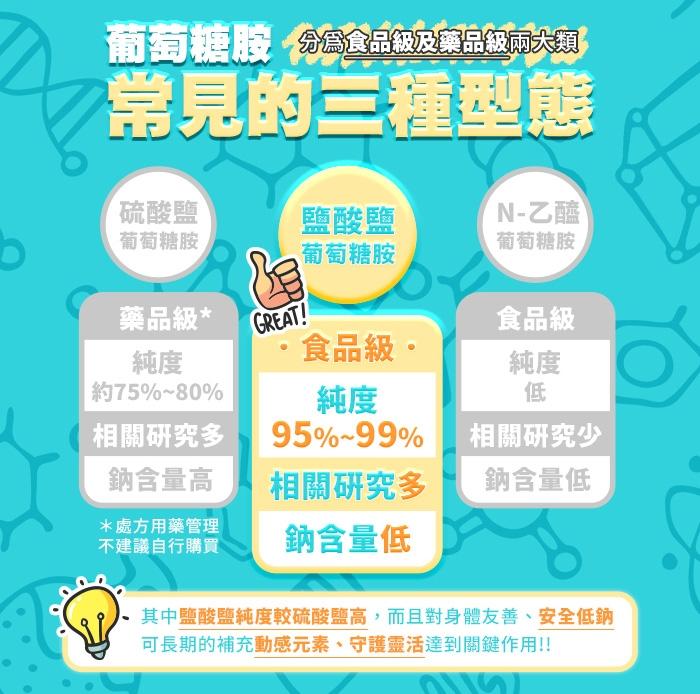 綠萃淨 敏捷葡萄糖胺1500mg活力錠(60錠X2瓶)(效期至2025年11月30日)產品資訊