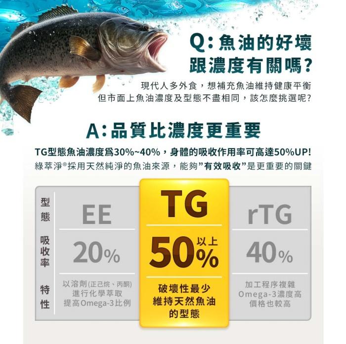 綠萃淨 TG型魚油檸檬味軟膠囊(60粒X3瓶)(共90天份)產品資訊