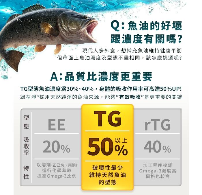綠萃淨 TG型魚油檸檬味軟膠囊(125粒X2瓶)產品資訊