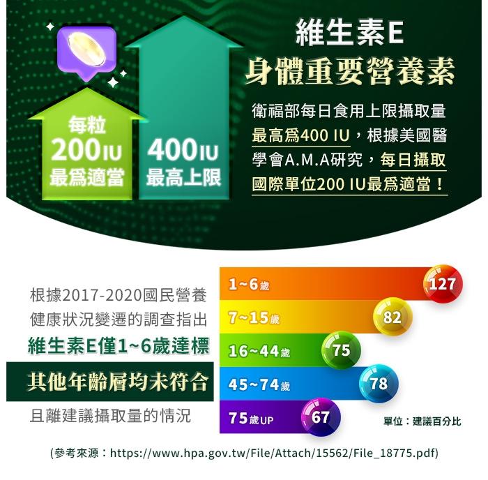 綠萃淨 維生素E 200 IU軟膠囊(100粒_100天份)產品資訊
