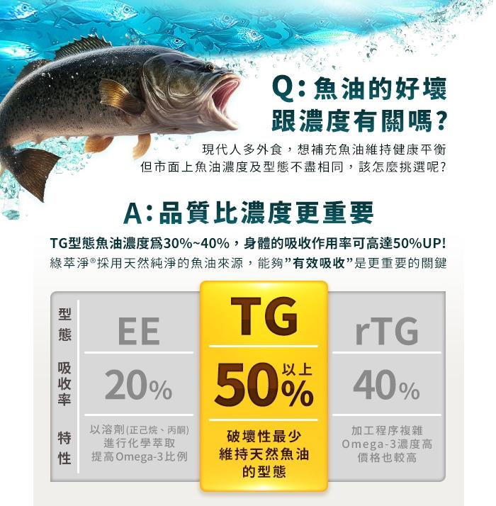 綠萃淨 超濃縮魚油迷你軟膠囊(100粒X3瓶)產品資訊