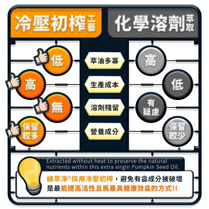 綠萃淨 冷壓初榨南瓜籽油軟膠囊(75粒)(效期至2026年03月31日)產品資訊