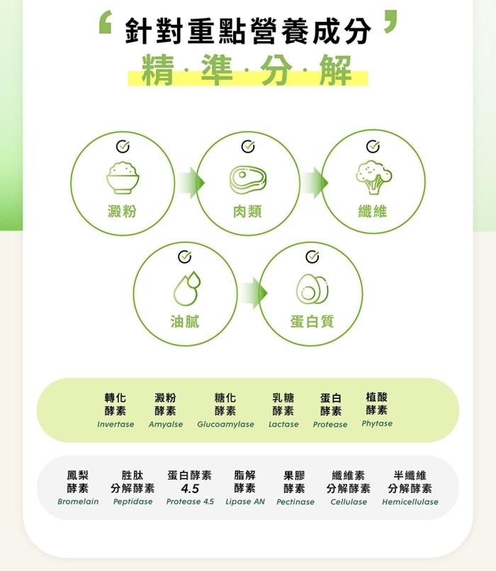 WEDAR薇達-綜合消化酵素PRO(30顆X3盒)(共90天份)產品資訊