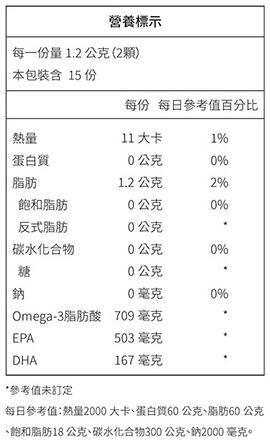 WEDAR 薇達-rTG專利高濃度魚油(30粒X3盒)(共45天份)﻿成份含量