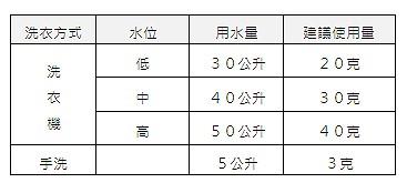 美好人生-多功能海水洗潔劑產品資訊